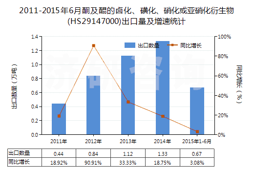 2011-2015年6月酮及醌的鹵化、磺化、硝化或亞硝化衍生物(HS29147000)出口量及增速統(tǒng)計